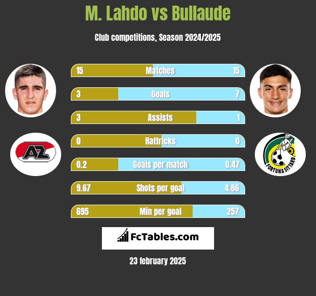 M. Lahdo vs Bullaude h2h player stats