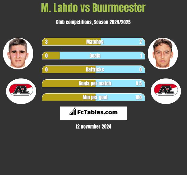 M. Lahdo vs Buurmeester h2h player stats