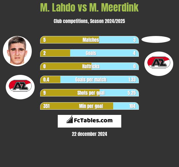 M. Lahdo vs M. Meerdink h2h player stats