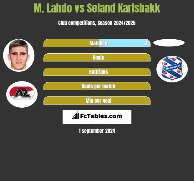 M. Lahdo vs Seland Karlsbakk h2h player stats