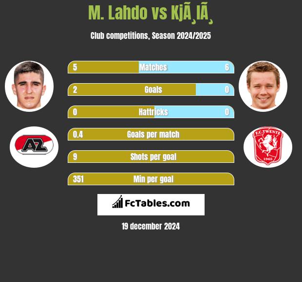 M. Lahdo vs KjÃ¸lÃ¸ h2h player stats