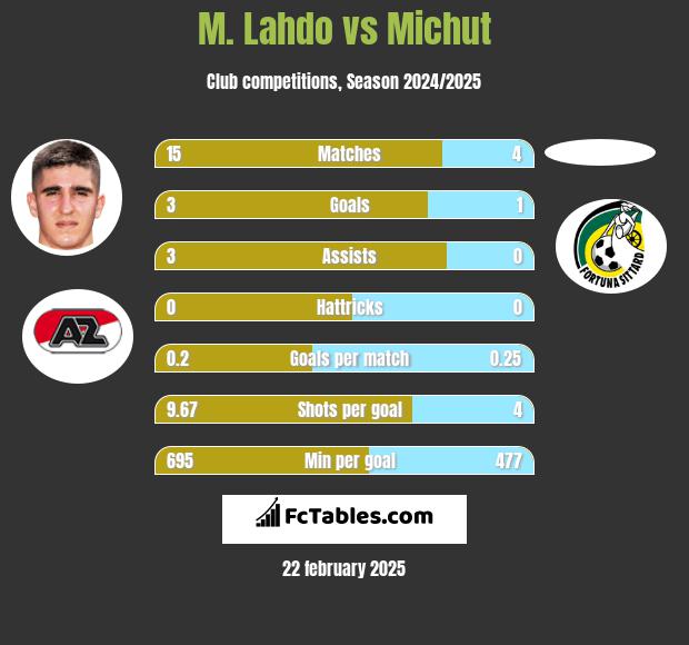 M. Lahdo vs Michut h2h player stats