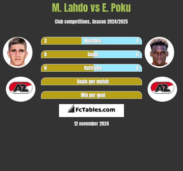 M. Lahdo vs E. Poku h2h player stats