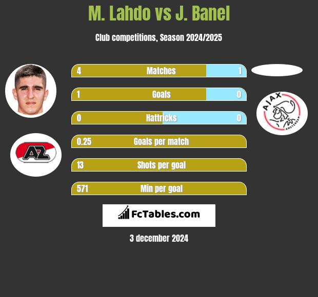 M. Lahdo vs J. Banel h2h player stats