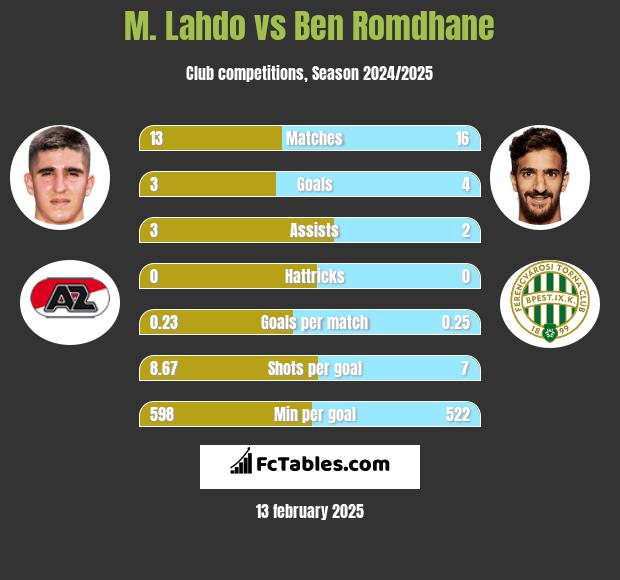 M. Lahdo vs Ben Romdhane h2h player stats