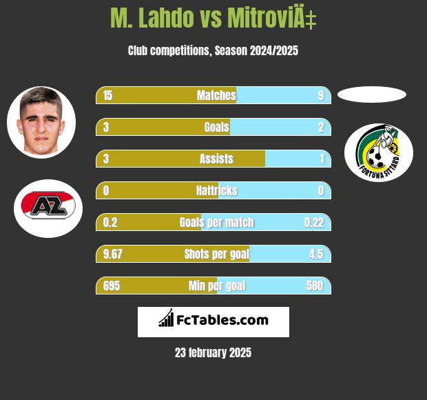 M. Lahdo vs MitroviÄ‡ h2h player stats