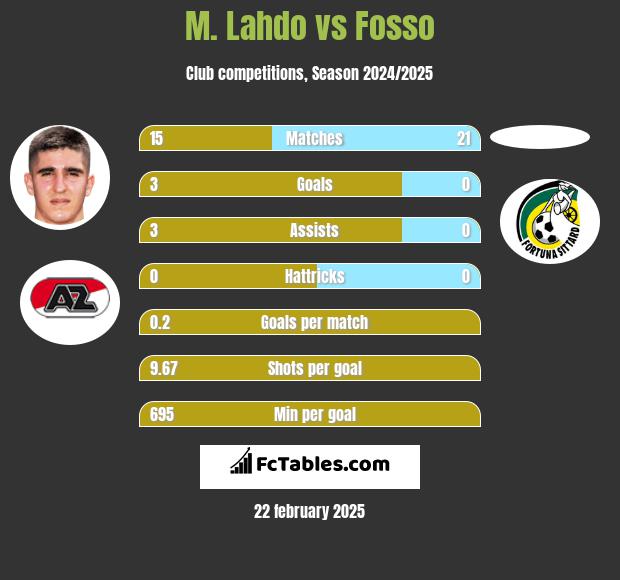 M. Lahdo vs Fosso h2h player stats