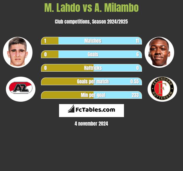 M. Lahdo vs A. Milambo h2h player stats