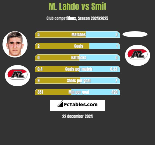 M. Lahdo vs Smit h2h player stats