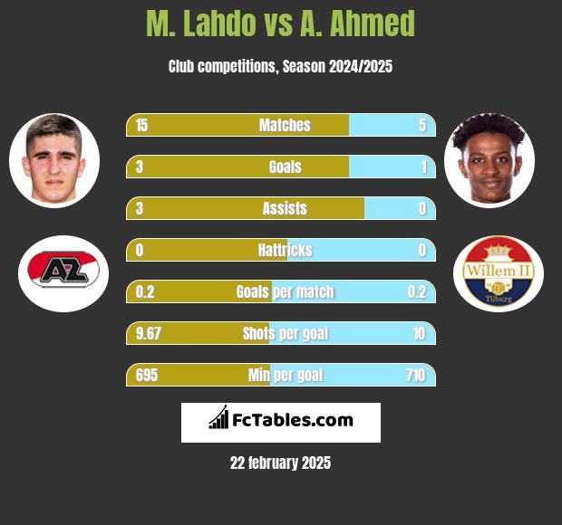 M. Lahdo vs A. Ahmed h2h player stats