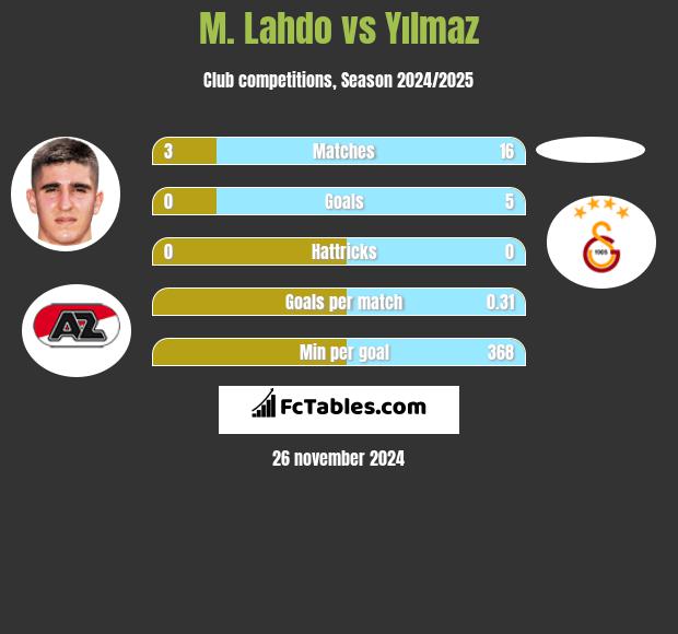 M. Lahdo vs Yılmaz h2h player stats