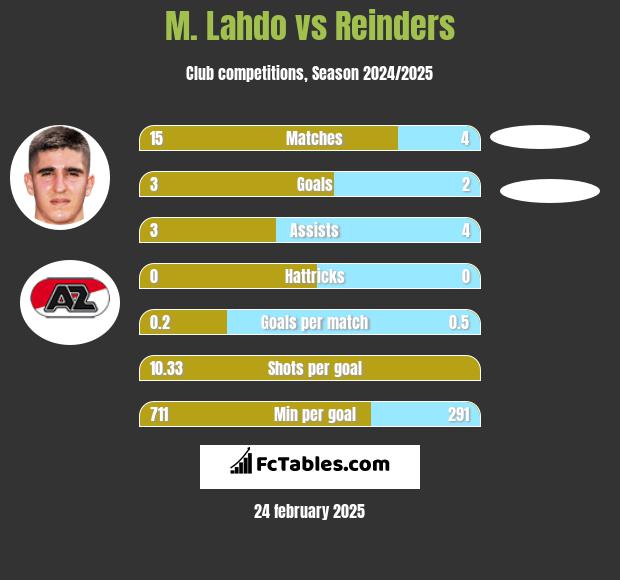 M. Lahdo vs Reinders h2h player stats