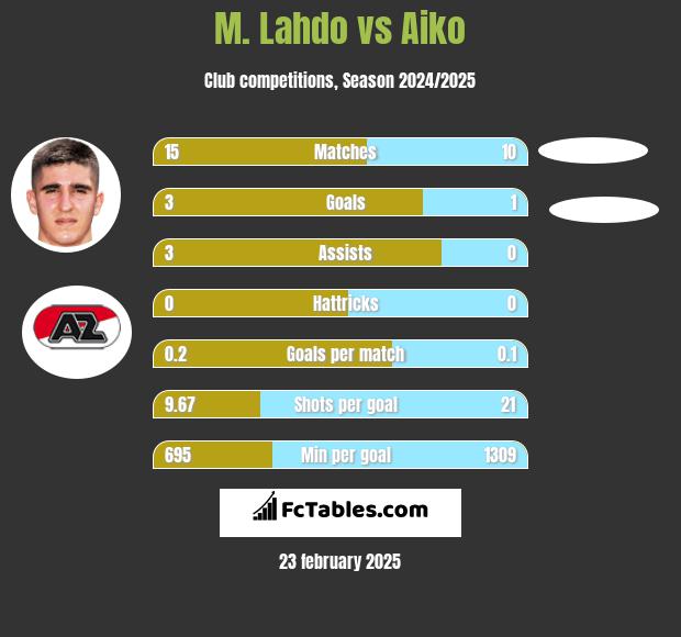 M. Lahdo vs Aiko h2h player stats