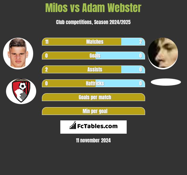 Milos vs Adam Webster h2h player stats