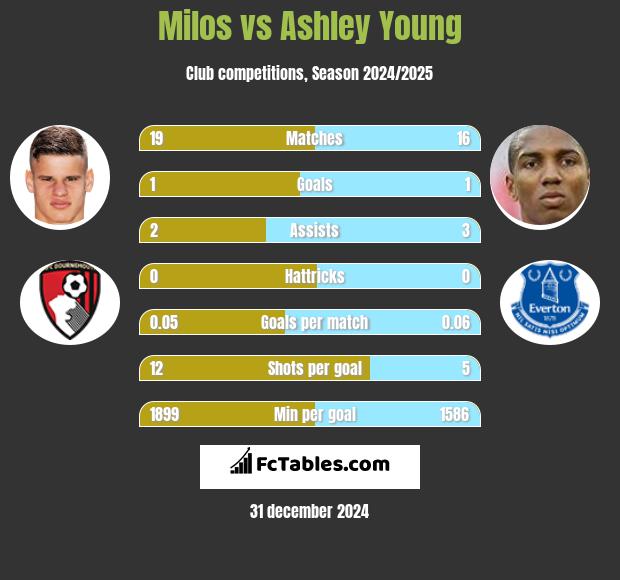 Milos vs Ashley Young h2h player stats