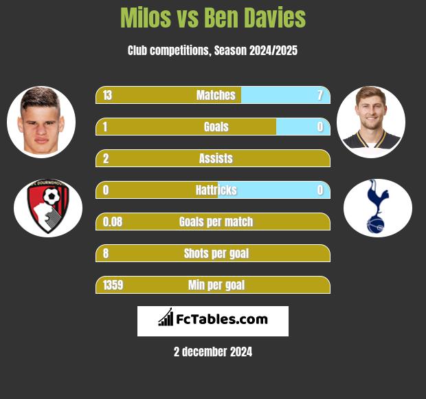 Milos vs Ben Davies h2h player stats