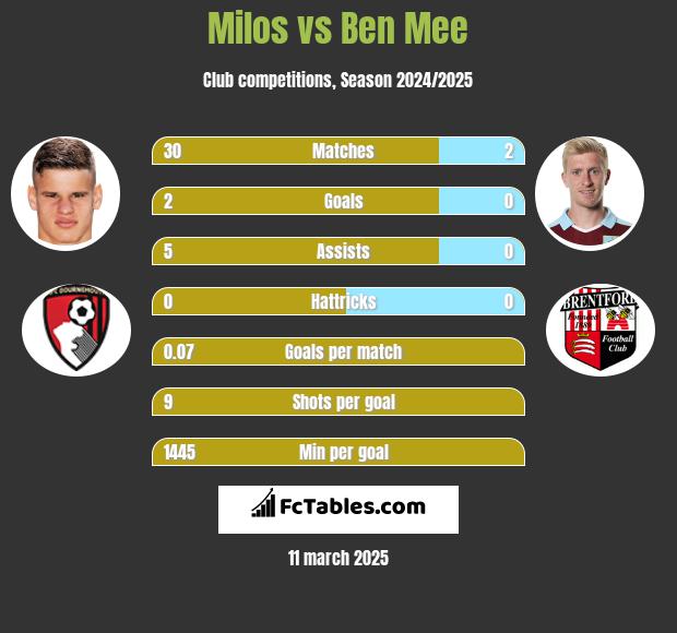 Milos vs Ben Mee h2h player stats