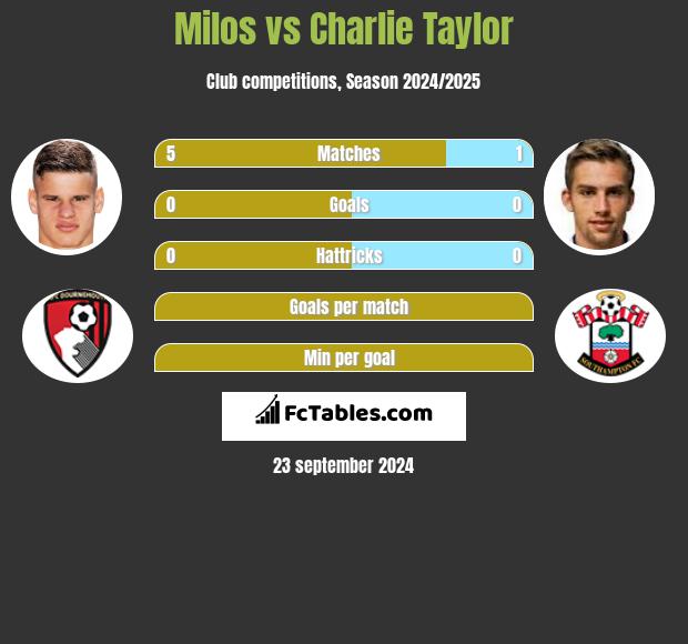 Milos vs Charlie Taylor h2h player stats