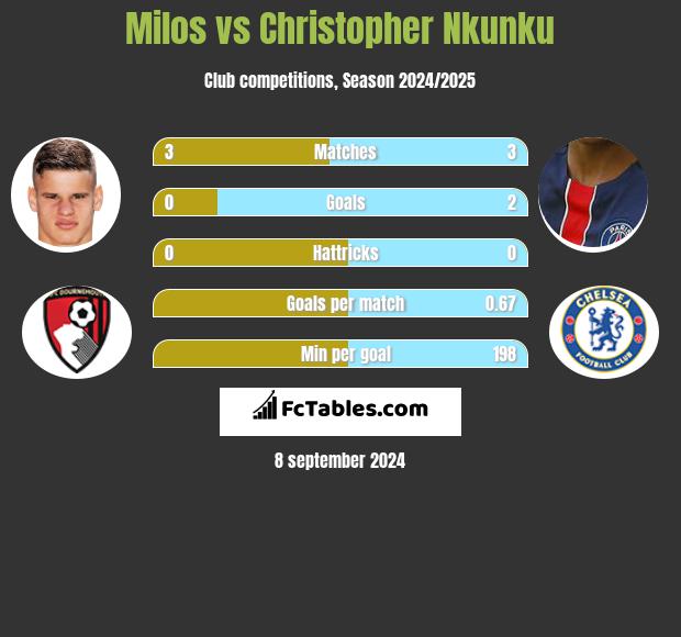 Milos vs Christopher Nkunku h2h player stats