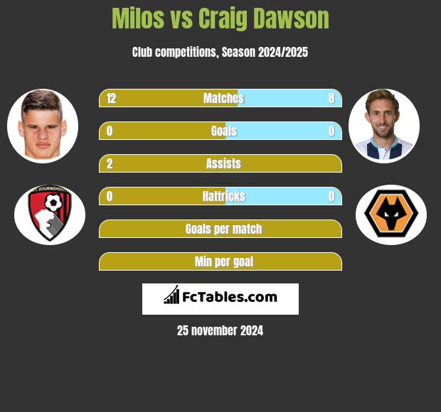 Milos vs Craig Dawson h2h player stats