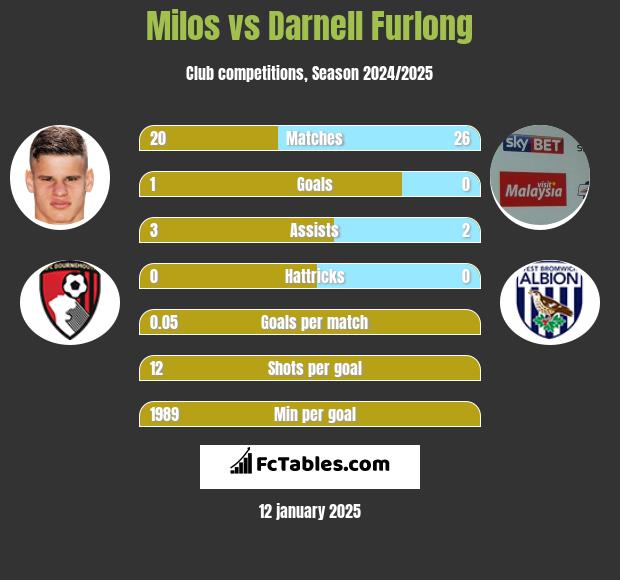 Milos vs Darnell Furlong h2h player stats