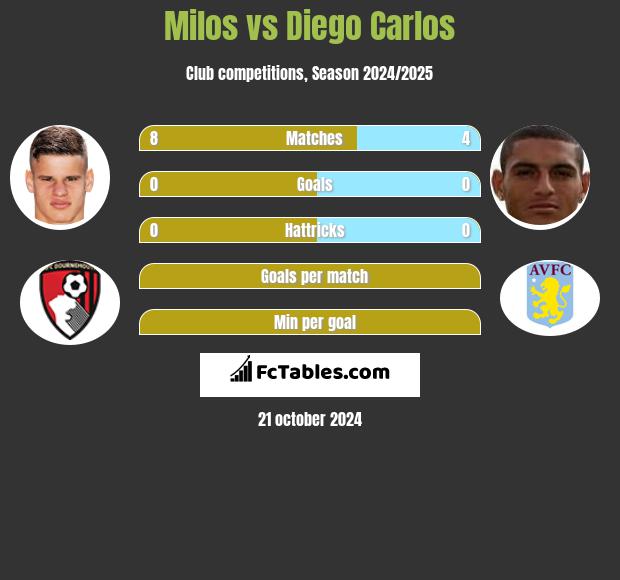 Milos vs Diego Carlos h2h player stats