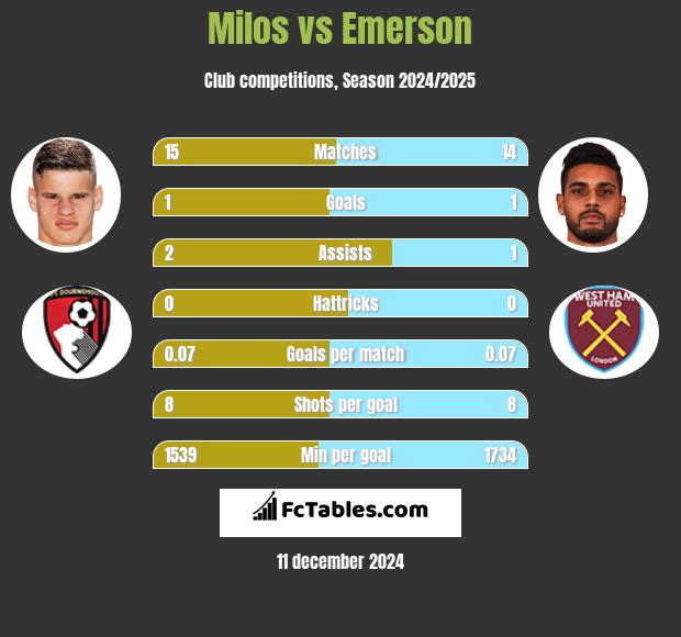 Milos vs Emerson h2h player stats