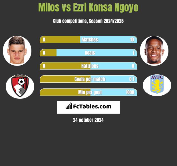 Milos vs Ezri Konsa Ngoyo h2h player stats