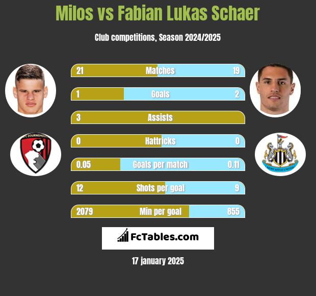 Milos vs Fabian Lukas Schaer h2h player stats