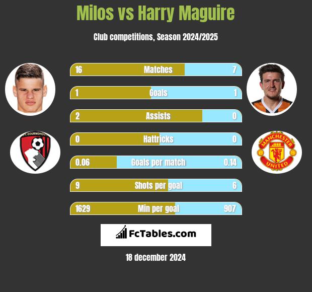 Milos vs Harry Maguire h2h player stats