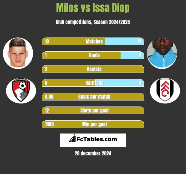 Milos vs Issa Diop h2h player stats