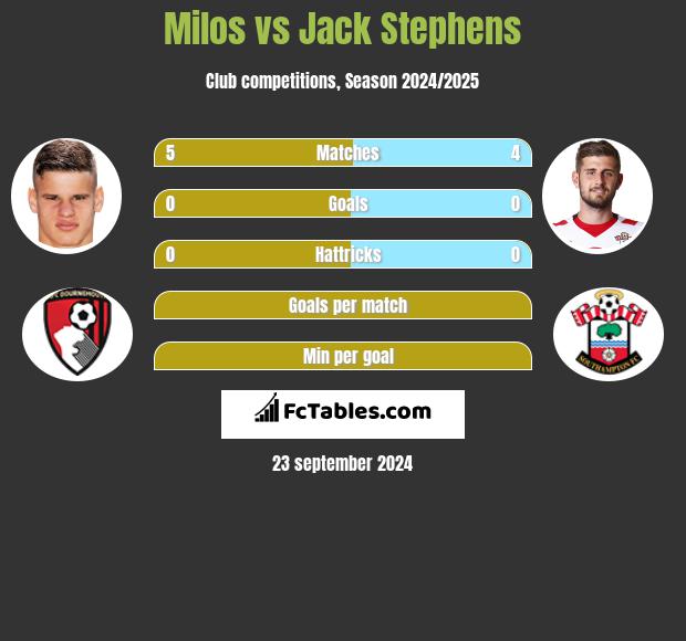 Milos vs Jack Stephens h2h player stats