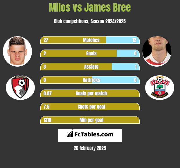 Milos vs James Bree h2h player stats