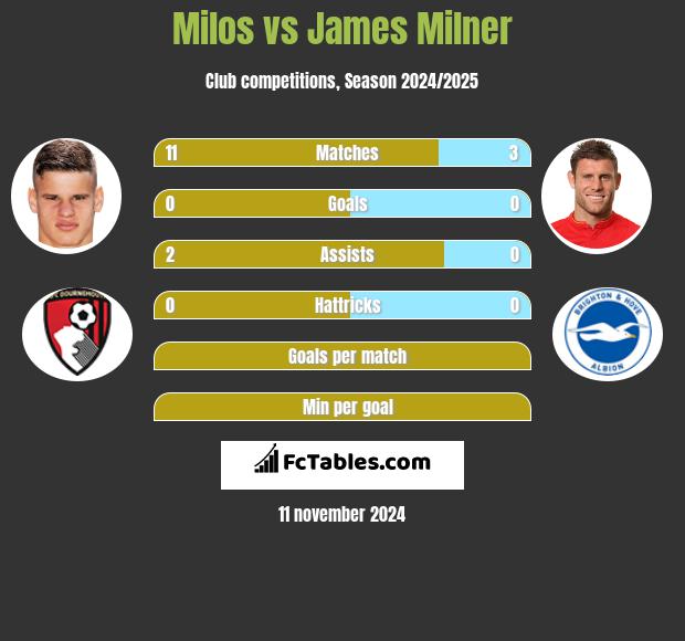 Milos vs James Milner h2h player stats