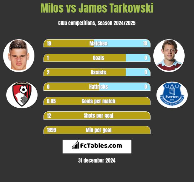 Milos vs James Tarkowski h2h player stats