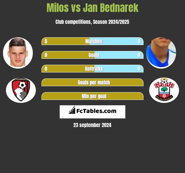 Milos vs Jan Bednarek h2h player stats