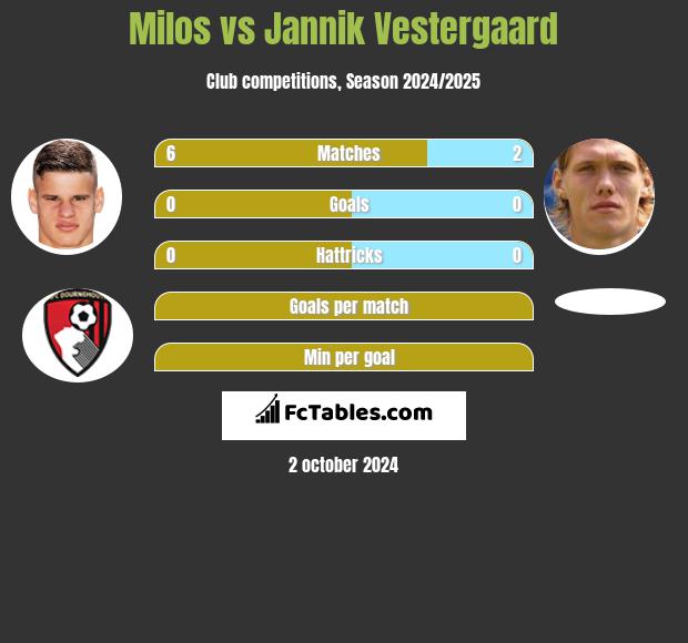 Milos vs Jannik Vestergaard h2h player stats