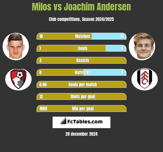 Milos vs Joachim Andersen h2h player stats