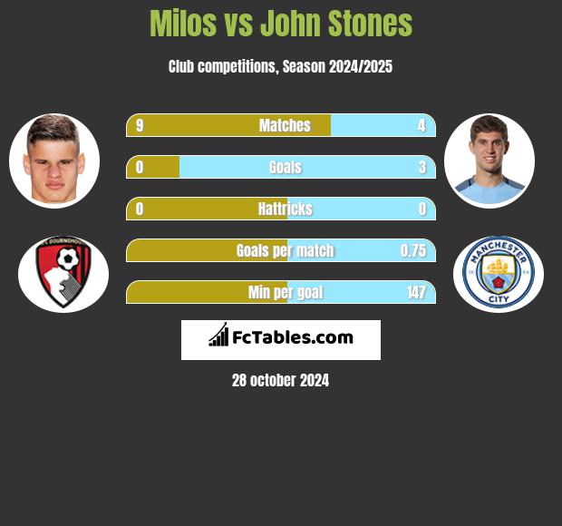 Milos vs John Stones h2h player stats