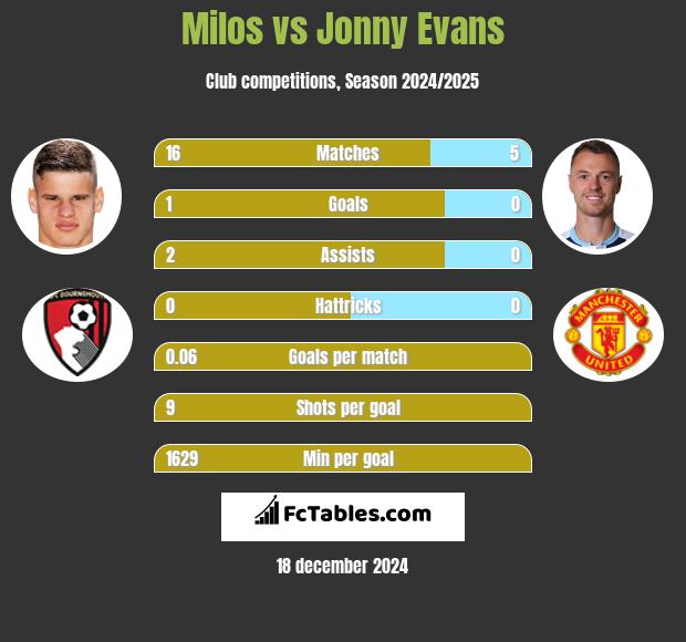 Milos vs Jonny Evans h2h player stats