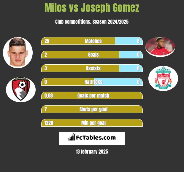 Milos vs Joseph Gomez h2h player stats