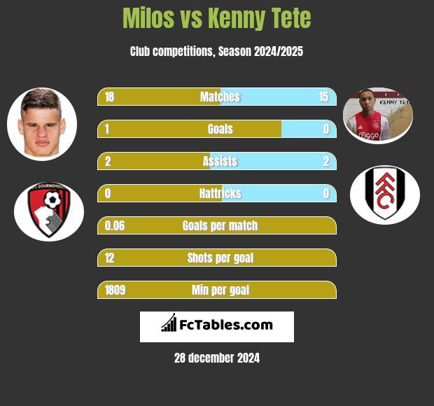 Milos vs Kenny Tete h2h player stats