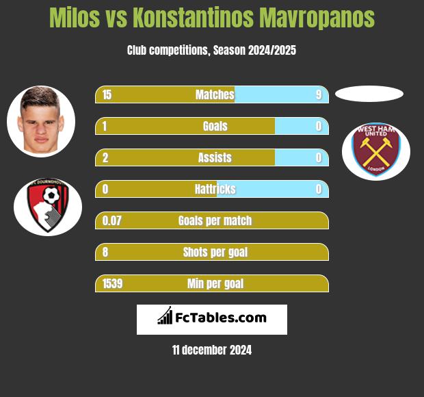 Milos vs Konstantinos Mavropanos h2h player stats