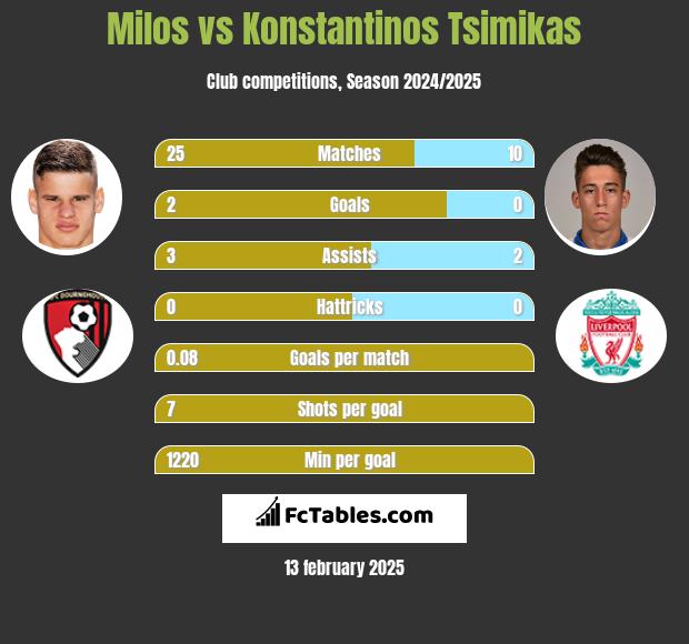 Milos vs Konstantinos Tsimikas h2h player stats