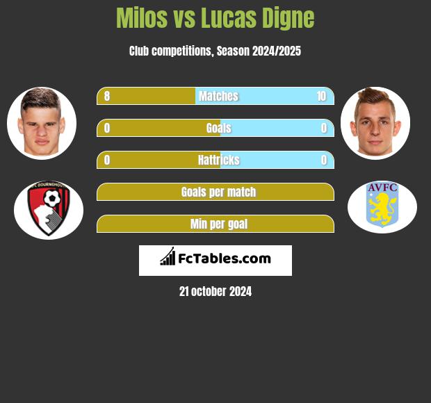 Milos vs Lucas Digne h2h player stats