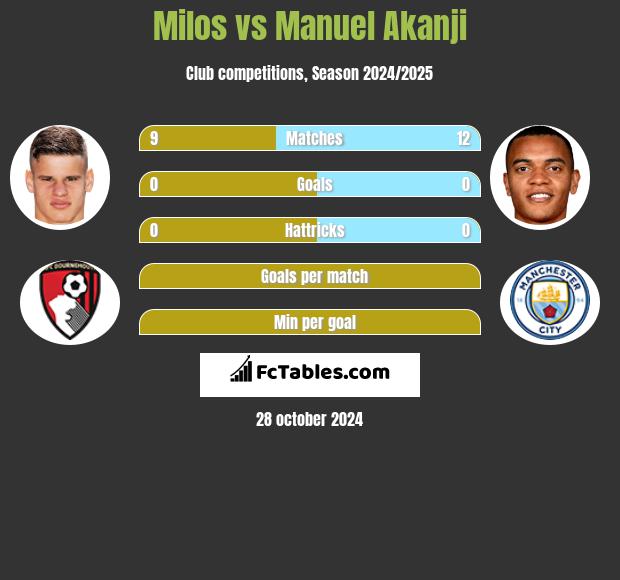 Milos vs Manuel Akanji h2h player stats