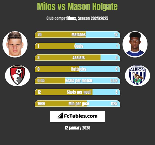 Milos vs Mason Holgate h2h player stats