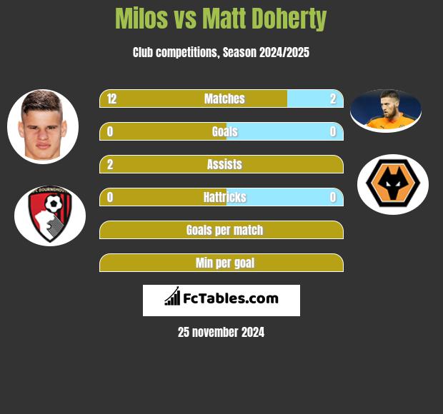 Milos vs Matt Doherty h2h player stats