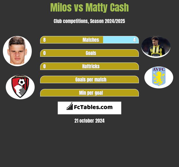 Milos vs Matty Cash h2h player stats