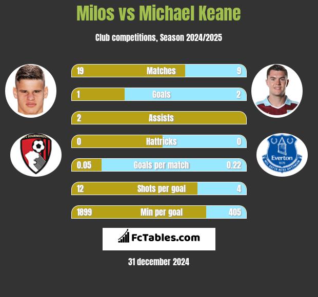 Milos vs Michael Keane h2h player stats